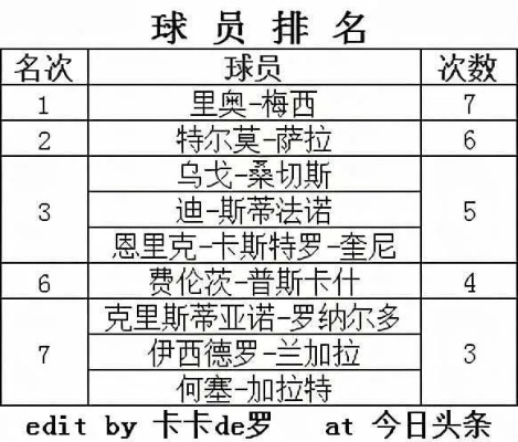 西甲射手榜数据excel 详细数据统计