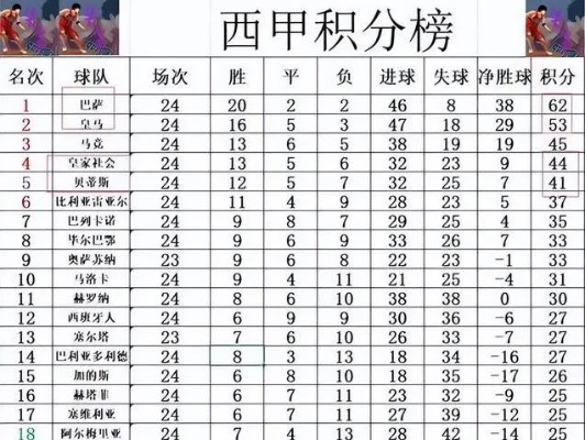 西甲联赛13一14赛季积分榜 详细统计西甲联赛13一14赛季球队积分排名-第3张图片-www.211178.com_果博福布斯