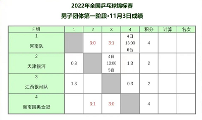 全国锦标赛乒乓球赛程及比赛情况汇总-第3张图片-www.211178.com_果博福布斯