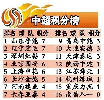 2017赛季中超联赛赛程表 2017赛季中超联赛积分榜-第3张图片-www.211178.com_果博福布斯