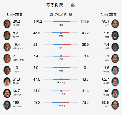 nba半决赛勇士比分 nba半决赛勇士比分多少-第3张图片-www.211178.com_果博福布斯